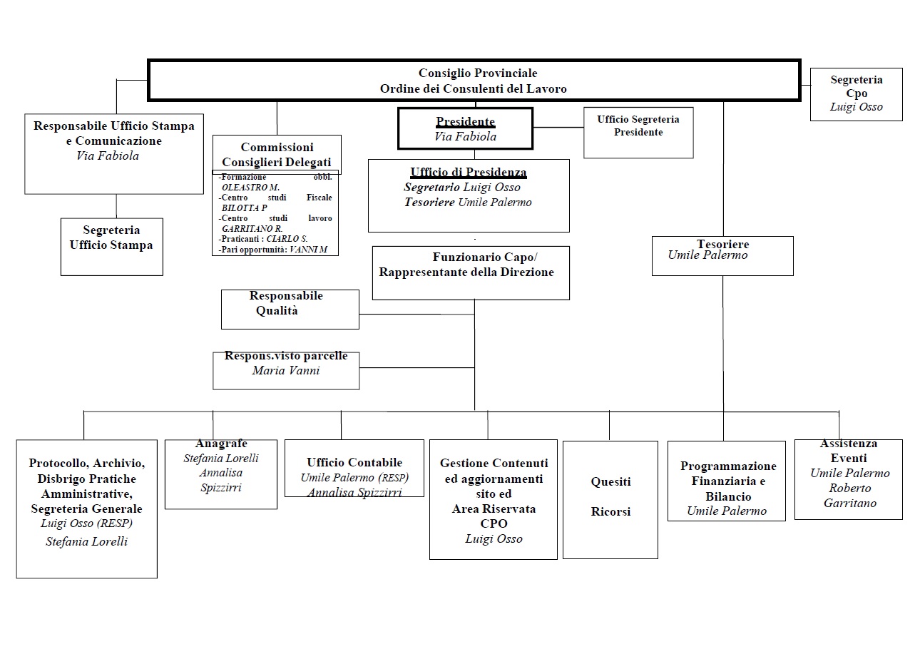 organigramma